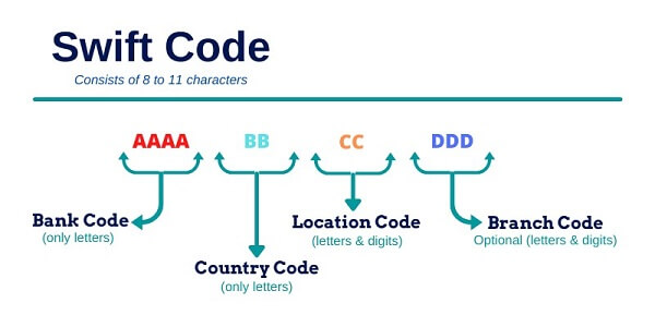 SWIFT codes